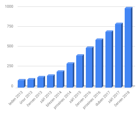 Graf aktivních uživatelů Instagramu (v milionech)