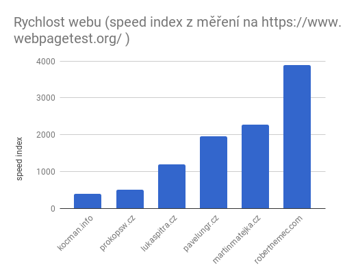 Graf rychlosti načítání webu